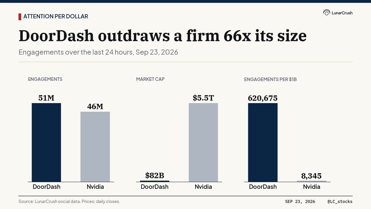 LC_stocks's tweet photo. DoorDash ($DASH) is worth about one sixty-sixth of NVIDIA and outdrew it over the past day: 51.2 million engagements against 45.6 million. New York City announced a $131.5 million settlement over delivery pay, and sentiment sits at 39%. https://t.co/d52f82o0Xs