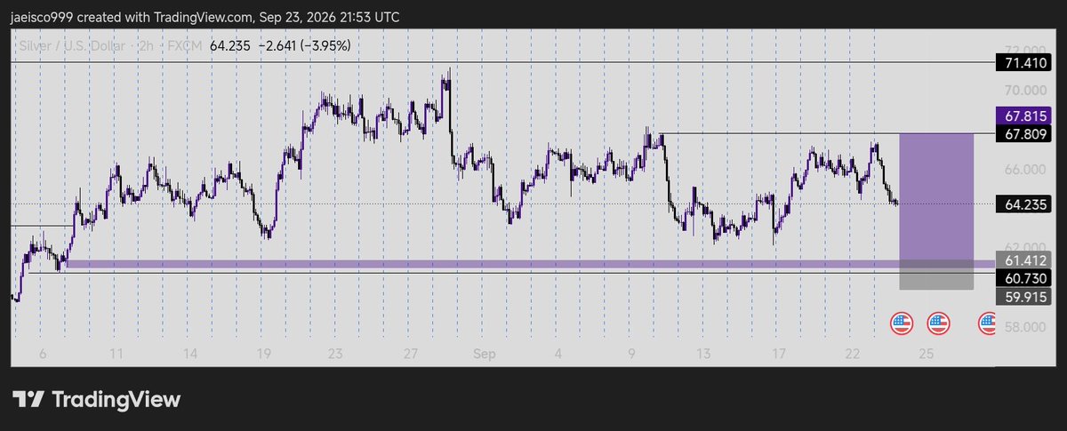 George97451's tweet photo. XAGUSD BUY 🟢
BIAS → BULLISH
REASON → Clear uptrend + unmitigated 4H swing low.
VALIDATION → BOS + retracement into an 45mins  unmitigated OB.
INVALIDATION → Strong bearish displacement below the 4H swing low.
#XAGUSD  #Forex  #TradingSetup https://t.co/GofG87FUXy