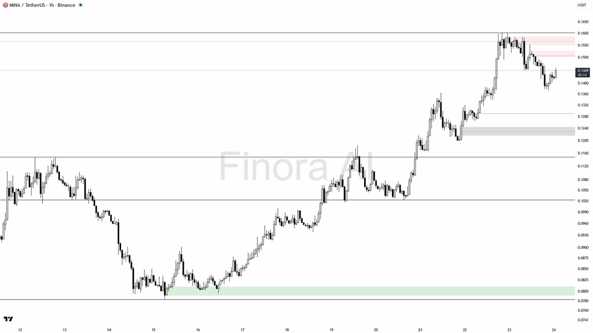 ⚠️ $MINA 3.3x volume on this 2.5% pop smells like a bear trap

- my bias is bearish here on the 1h — this is a counter-trend pullback inside daily/weekly bullis
