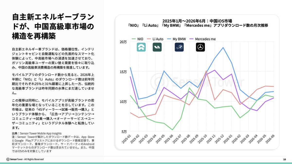 SensorTower_JP's tweet photo. [レポート]2026年世界の自動車業界トレンドインサイトを公開しました。レポート全文は無料ダウンロードできます
https://t.co/sfw9y2ELQe https://t.co/j57iCzm6B3