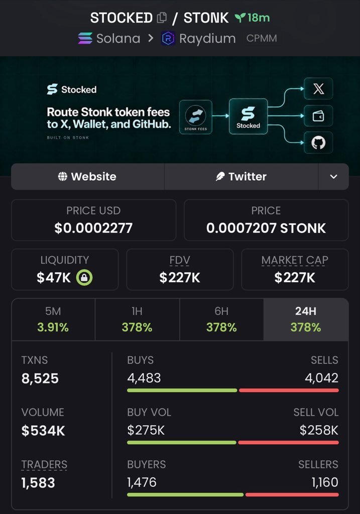 Alpha___Insight's tweet photo. 🚨 $STOCKED MADE THE MOVE 🚨

$39K MC ➜ $227K MC 🚀🔥

This is why being early matters. 👀

$STOCKED holders already know. 😏

📩 Follow + DM to join the TG for the next early call.

CA: "CaCu3hzyokAEN2LhfMt4TZARpwdPjxtXZSAWeuzHn3v2"

#Solana #Memecoin #Crypto #bbvipks4 https://t.co/d3R8rta6Q6