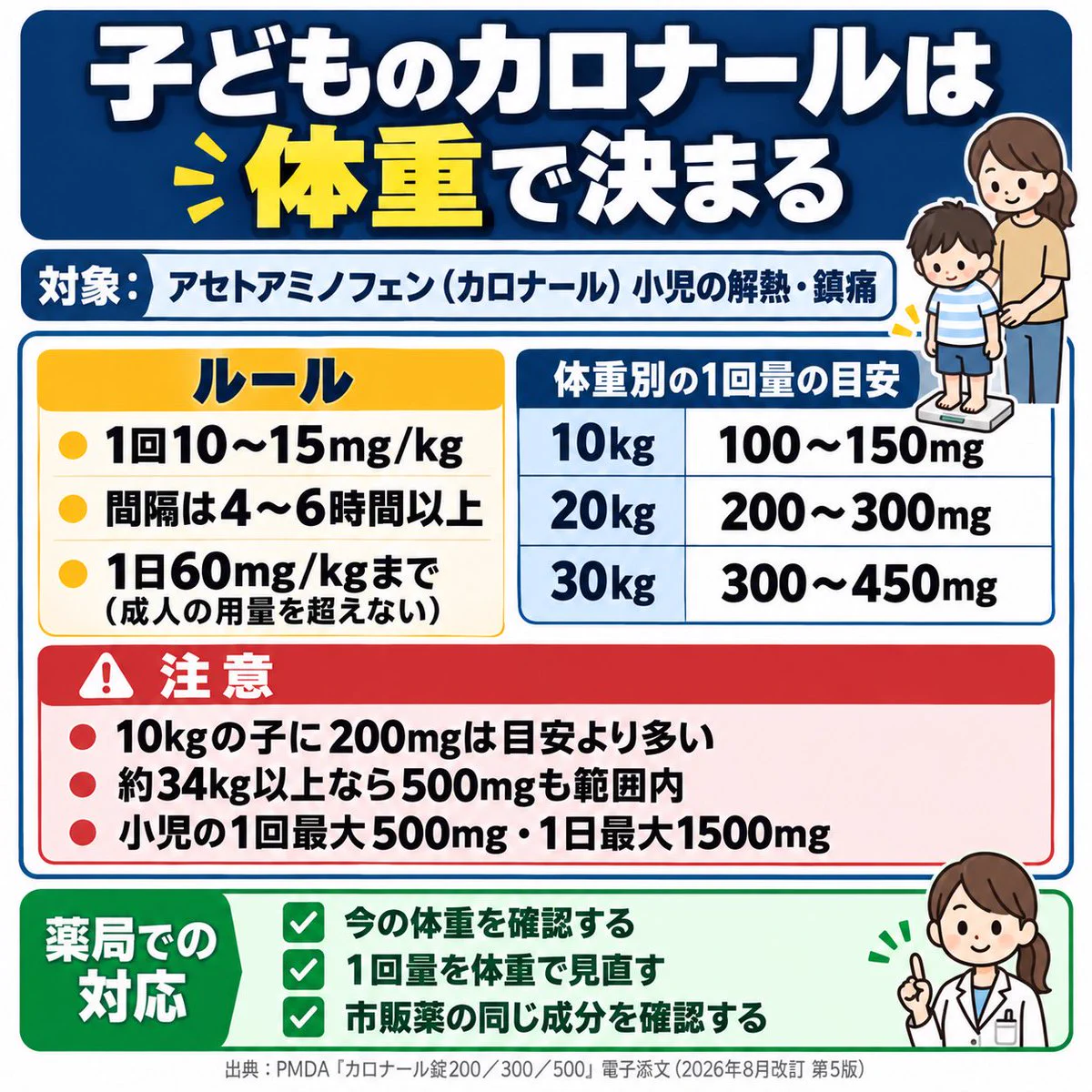 カロナール 小児 用量