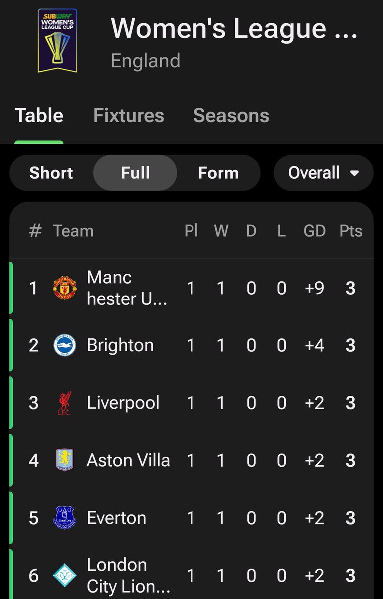 Adam_Bateman_UK's tweet photo. Top of the table! 

Eva Olid's mighty reds right where they belong! 😁😁😁😁👍👍

#MUFC
#MUWomen
#PlayersCup https://t.co/XPrqlMw48M