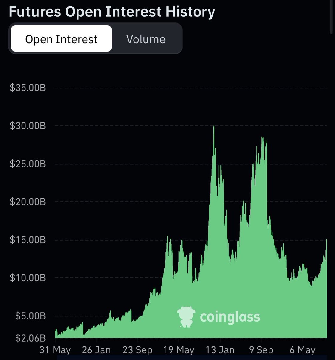 Hyperliquid_ES's tweet photo. NUEVO ATH DE OPEN INTEREST

Hyperliquid ha recuperado todo OI desde el 10/10 y más.

Impresionante cuando miras dónde están otras exchanges en relación con su nivel del 10/10.

Binance 20% debajo, Bybit ~50%. https://t.co/jzVXoMize7