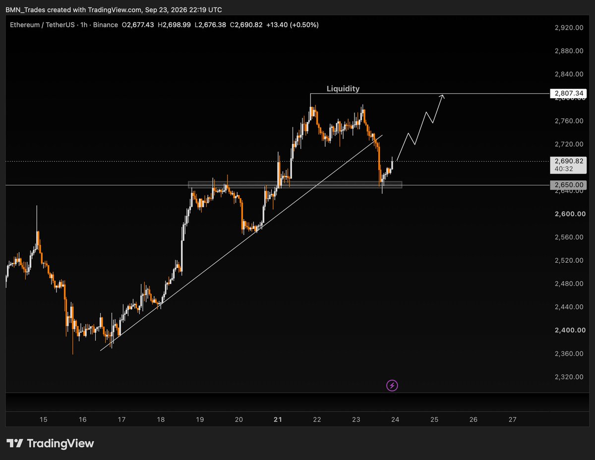 BMN_trading's tweet photo. ethereum:native shows a classical bearish trap after breaching below the trendline.

Lets see how #Ethereum will reach the Liquidity zone https://t.co/yAkf7KGqqt