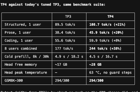 GLM 5.3 Flash TP 4 Bench - Prose 45.8%