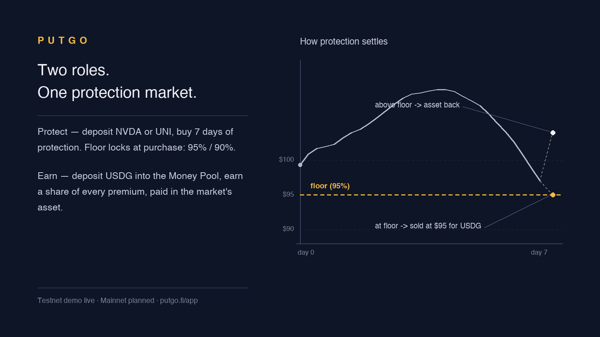 Putgofi's tweet photo. Two ways to use PUTGO on #RobinhoodChain:
Protect — own tokenized stocks? Buy a 7-day price floor.
Earn — hold $USDG? Back that protection in the Money Pool and collect your share of every premium.
Testnet demo live: https://t.co/Nv8RFJSuwh #StockTokens #RWA @RobinhoodCrypto https://t.co/tiGAlZQ29B