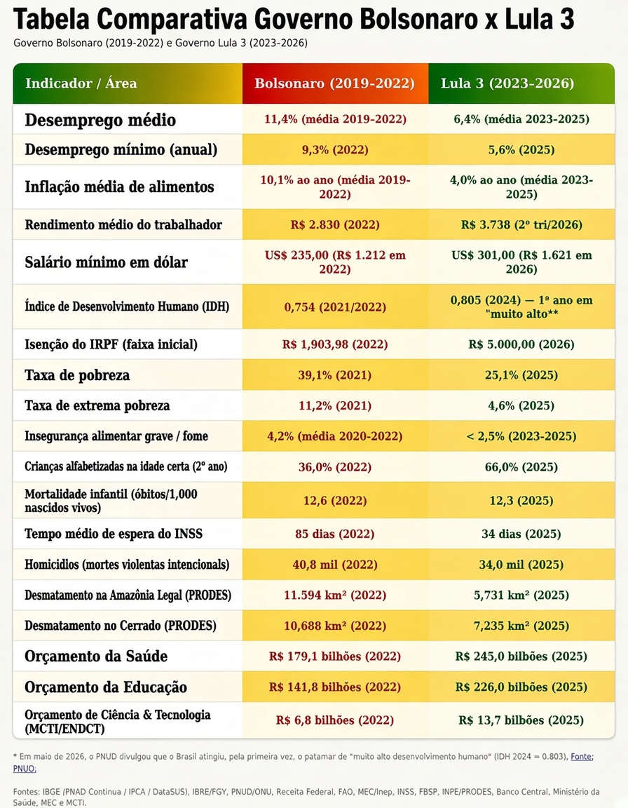CCambara2's tweet photo. QUEM COMPARA ESCOLHE LULA https://t.co/TrRfaaJyYp