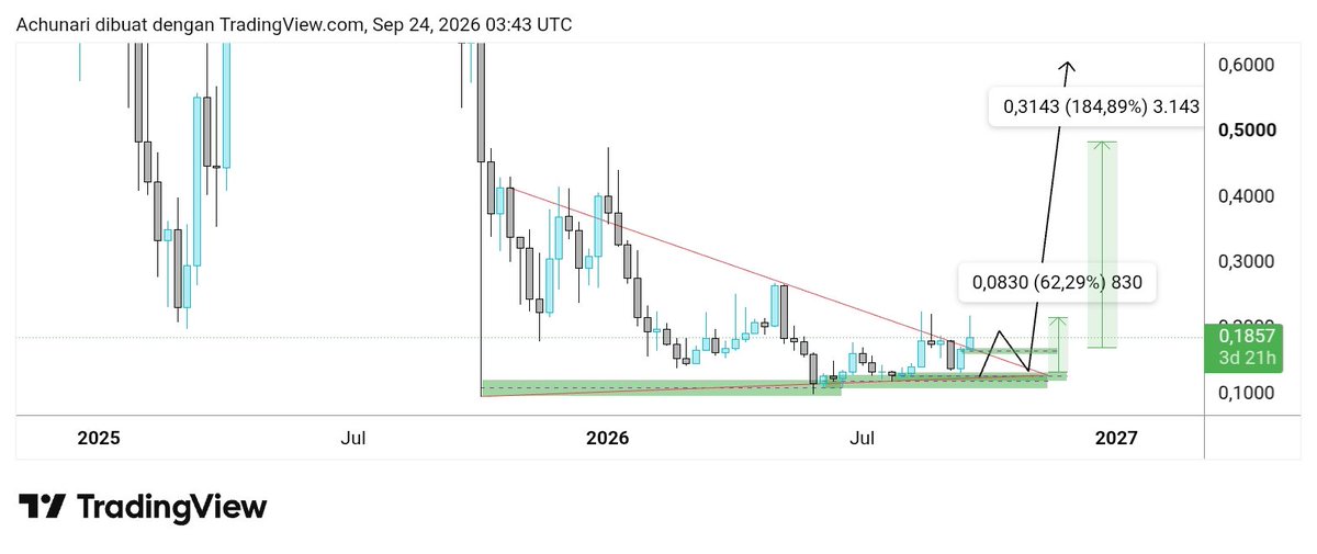 Aykun29's tweet photo. Koin adalah saya masih early banget untuk naik dan blum sepenuhnya kebagian Flow.

Saya akan trus cicil Fartcoin &amp; Virtual untuk narasi Ai Agent karna coin ini mirip seperti coin Pepe yang ada historical datanya.  Just waiting for Big Move.. https://t.co/Vm2U3BrJCA