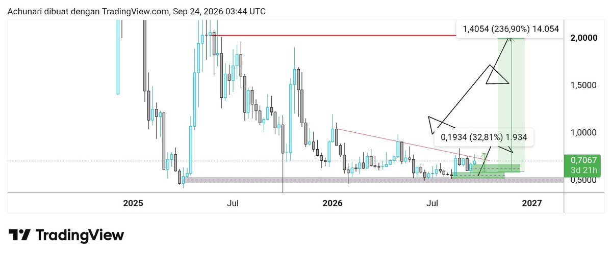 Aykun29's tweet photo. Koin adalah saya masih early banget untuk naik dan blum sepenuhnya kebagian Flow.

Saya akan trus cicil Fartcoin &amp; Virtual untuk narasi Ai Agent karna coin ini mirip seperti coin Pepe yang ada historical datanya.  Just waiting for Big Move.. https://t.co/Vm2U3BrJCA