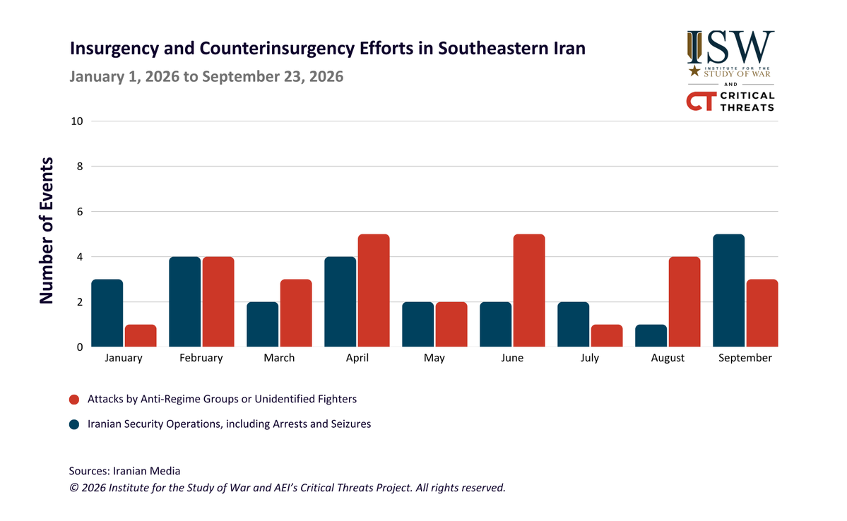 TheStudyofWar's tweet photo. Iran Update, September 23, 2026: Iran’s deteriorating economy and apparent difficulties exerting control over the Strait of Hormuz may have contributed to Iran’s recent willingness to engage with the United States. Iran’s renewed engagement with the United States does not indicate that the regime has softened its negotiating position or is willing to make meaningful concessions on core demands.
More Key Takeaways:
The Houthis are attempting to deter the United States and other Saudi partners from any external response that would support Saudi Arabia against the Houthis.
ISW-CTP is considering five possible Houthi military courses of action (COAs) that the group could take against the United States or other Saudi partners if these parties increase their military support for Saudi Arabia against the Houthis, including by providing defensive air support or conducting airstrikes on Houthi targets in Yemen. In a most likely COA (MLCOA), the Houthis expand their naval blockade against Saudi vessels to include vessels affiliated with the United States or other Saudi partners.
The Shia Coordination Framework, which includes multiple Iranian-backed Iraqi actors, has reportedly approved some details of an unfinalized Iraqi government plan to disarm Iranian-backed Iraqi militias by June 2027. The Iraqi militias will almost certainly exploit certain provisions of Iraqi Prime Minister Ali al Zaydi’s plan to retain their arms.
Iraq’s most prominent militias continue to condition disarmament on demands that the federal government is highly unlikely to meet, which indicates that they have no intention to disarm. (1/2)