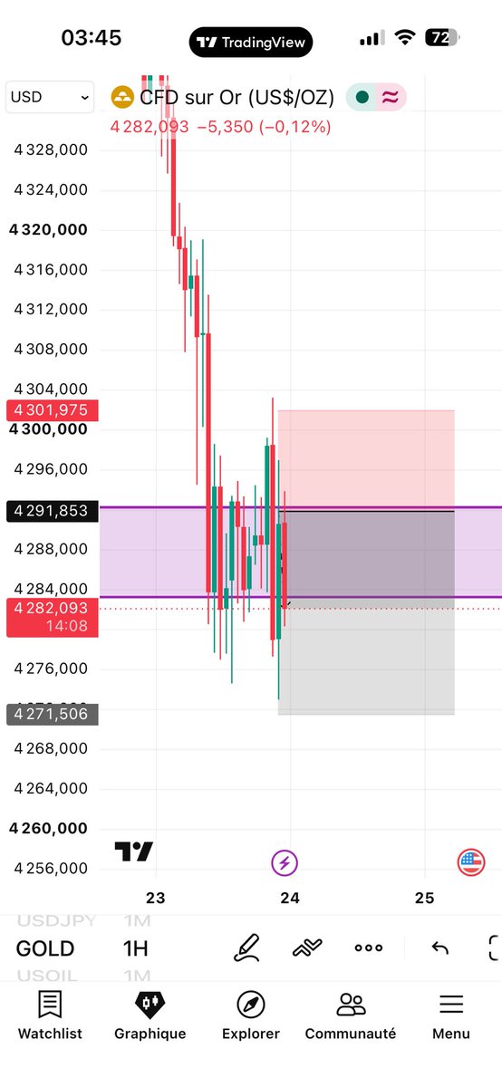 FarvanForex's tweet photo. 1Rr Running in profit

#XAUUSD https://t.co/gmwSklcEFc