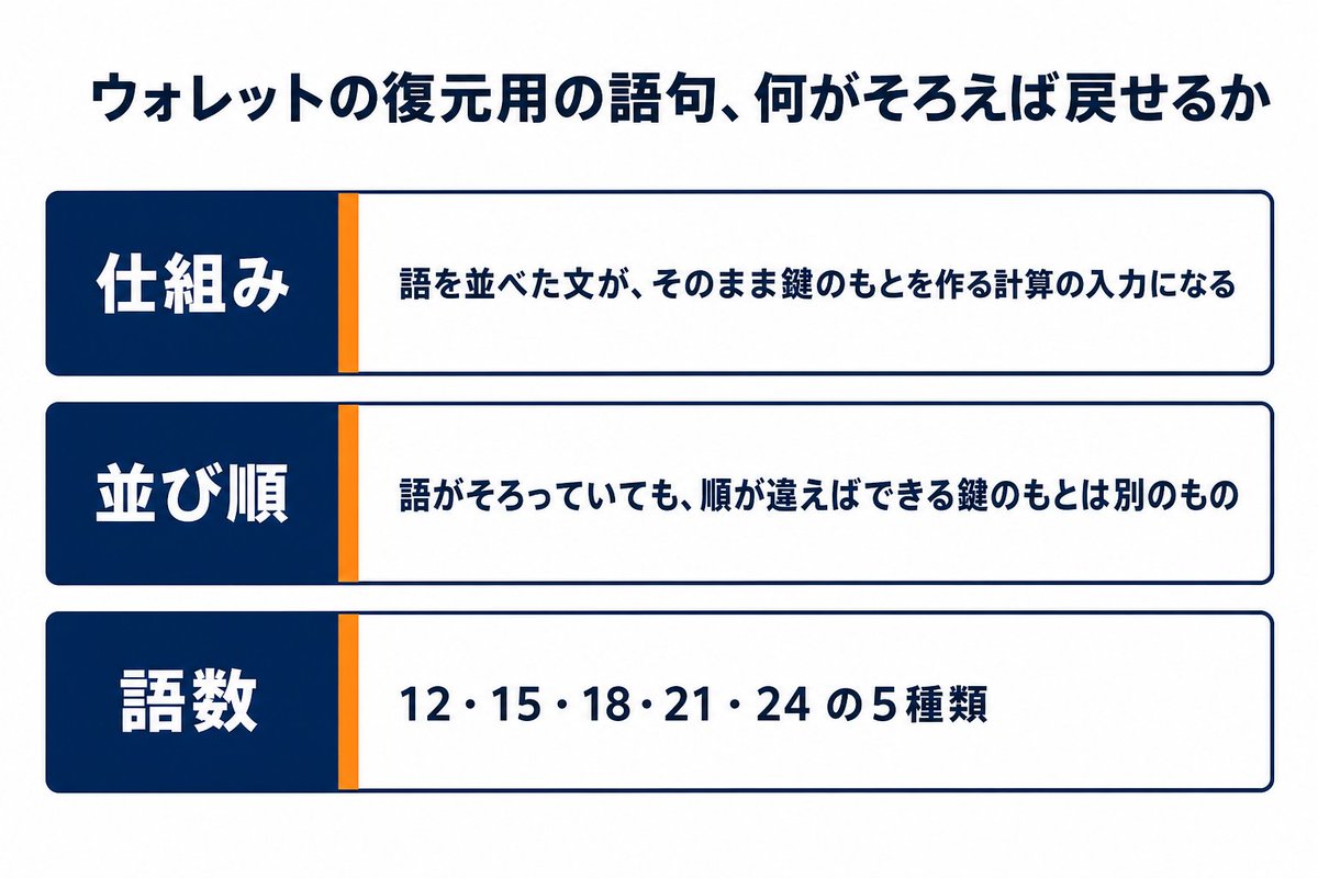 taka_defense3's tweet photo. 【結論】復元用の語句は、全部の語と並び順がそろって初めて使えます。
端末を変えて入れ直すとき、そのまま打ち込むものです。 https://t.co/otEFipciPn