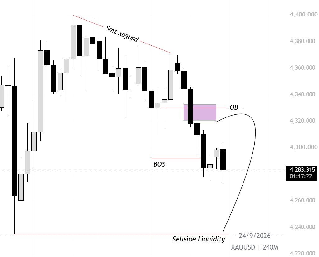 19Algee21120's tweet photo. #XAUUSD 4HR OUTLOOK. https://t.co/uguFl8OKiK