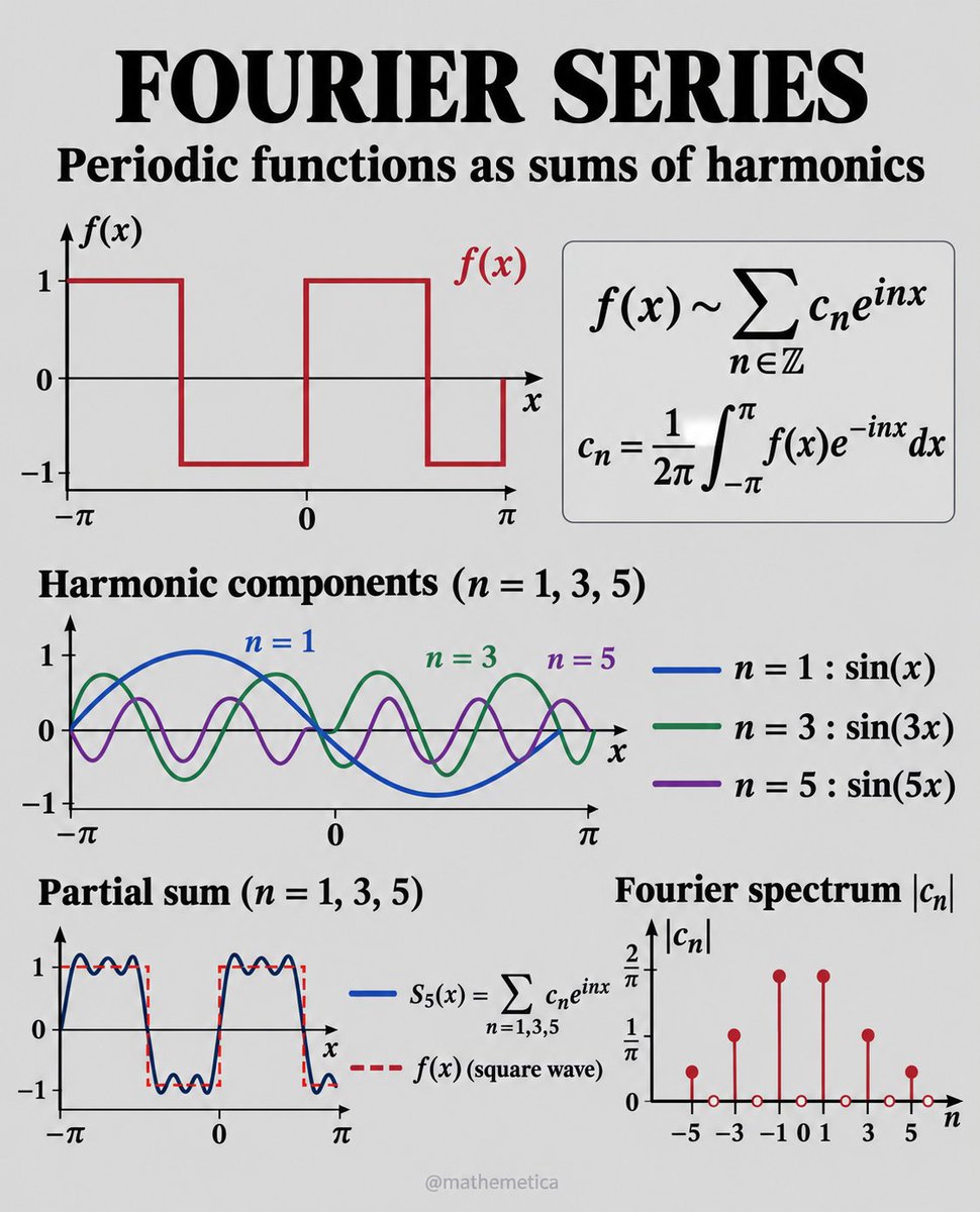 mathemetica's tweet photo. The family {eⁱⁿˣ : n ∈ ℤ} consists of the simplest oscillations that close after one turn of the circle.

Any 2π-periodic square wave is the sum of these oscillations, the weight of each being the inner product
cₙ = (1/2π) ∫₋π^π f(x) e^{-i n x} dx.

Only odd integers receive non-zero weight, and those weights diminish like 1/n. Finite sums already recover the flat stretches, yet they ripple past every jump - the Gibbs overshoot that survives in the limit.

Fourier wrote the equivalent sine-and-cosine series in 1822 while analysing the flow of heat.