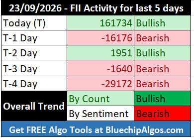 FII_DII_Nifty's tweet photo. FII activity for the last 5 days 🟢🔴 🟢🔴🔴
Trend by count - Bullish🟢
Trend by Sentiment - Bearish🔴
#FIIdata #FIIoptions #openinterest #optionstrading #optionsdata #nifty #sensex #options #OptionsTrader #Derivatives #CallOption #PutOption #daytrading https://t.co/AbNYSVHCdP