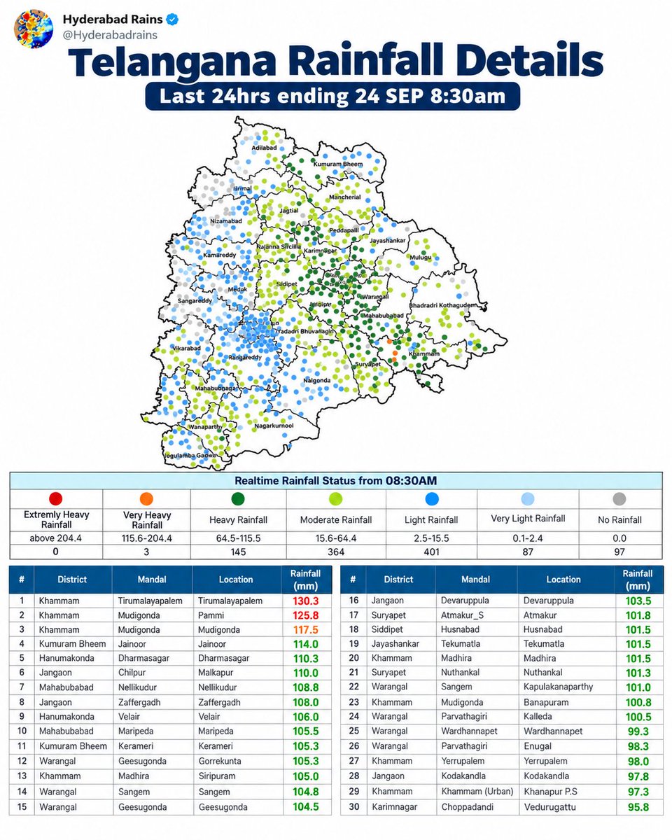 Hyderabadrains's tweet photo. TELANGANA RAINFALL DETAILS | LAST 24 HRS 

Widespread Heavy Rains lashed North, Northeast & East Telangana 🌧️⚠️

Telangana Average Rainfall: 30mm+ in the last 24 hours! 😍🥳

Highest Rainfall:
Tirumalayapalem, Khammam – 130.3 mm

⚠️ Very Heavy Rains are expected across East Telangana today.

Today’s detailed rainfall forecast coming soon!