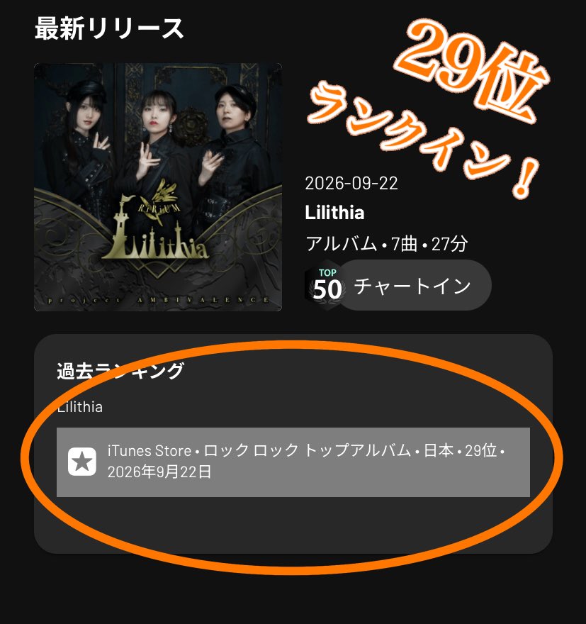 Ri_Ri_UM's tweet photo. 🏰iTunes日本ロックトップアルバム
　　　　　　最高29位チャートイン🏰

ワンマンライブ【あきかぜの庭】と同日リリースした2nd Album『Lilithia』が、前回1st Albumに続きまたもチャートイン‼️しかも大きく順位上昇⤴️

皆様本当にありがとうございます😭

#RiRiUM #Lilithia で感想も是非教えてね💐 https://t.co/AOzh9gbZRc