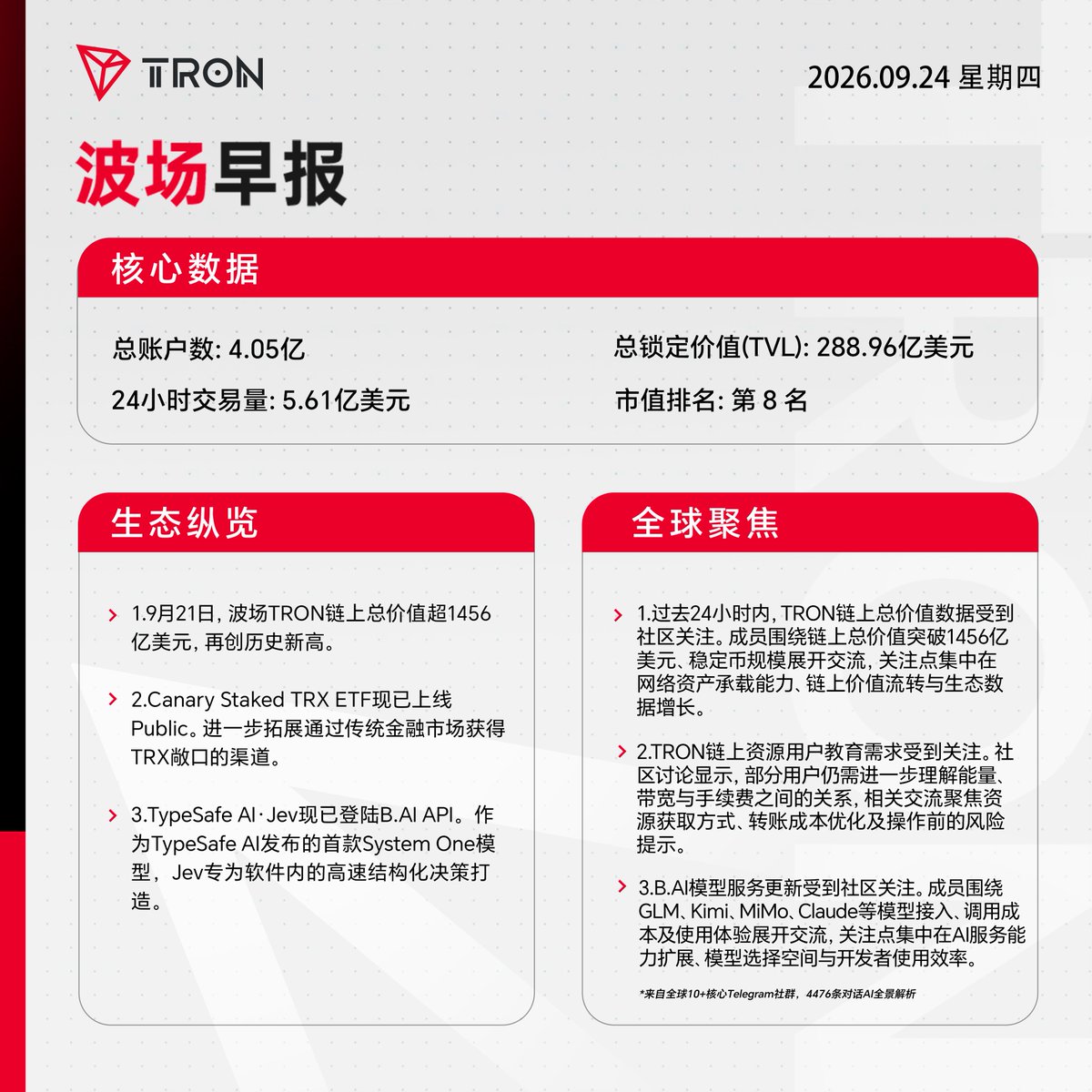 trondaoCN's tweet photo. 🔻波场早报｜9月24日  星期四

🙋和小波一起，解锁今日新鲜资讯！#TRON https://t.co/jKrmLs9WtJ