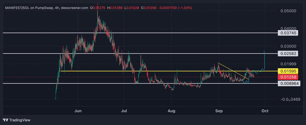 CryptoGodJohn's tweet photo. solana:BCdwQBAn8dYB5YjTsoB6TdHAWokxv28k2oZUodERpump was breaking out this morning on news that the team is getting ready for launch before Bitcoin decided to dump  

Unlucky, but I think the overall market is due to bounce here  

Think Manifest finally makes the leg up higher soon