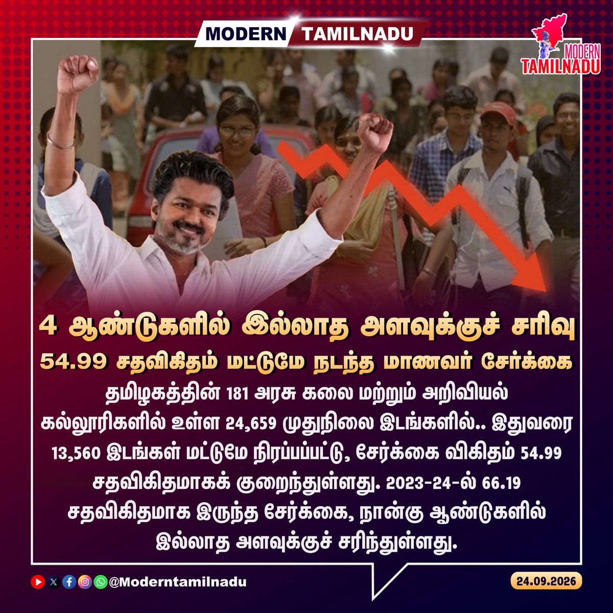 VigneshAnand_Vm's tweet photo. இந்தத் துறைக்கு அமைச்சர் “வாடி வாடி கைபடாத C.D” என்று டீச்சர்களுடன் பள்ளியில் நடனமாடினால், உயர்கல்வித் துறை இப்படித் தரிகெட்டுத்தான் போகும்.

Gross Enrollment Ratio இந்தாண்டு எப்படி இருக்கும் ? https://t.co/QGaI17Y5wI