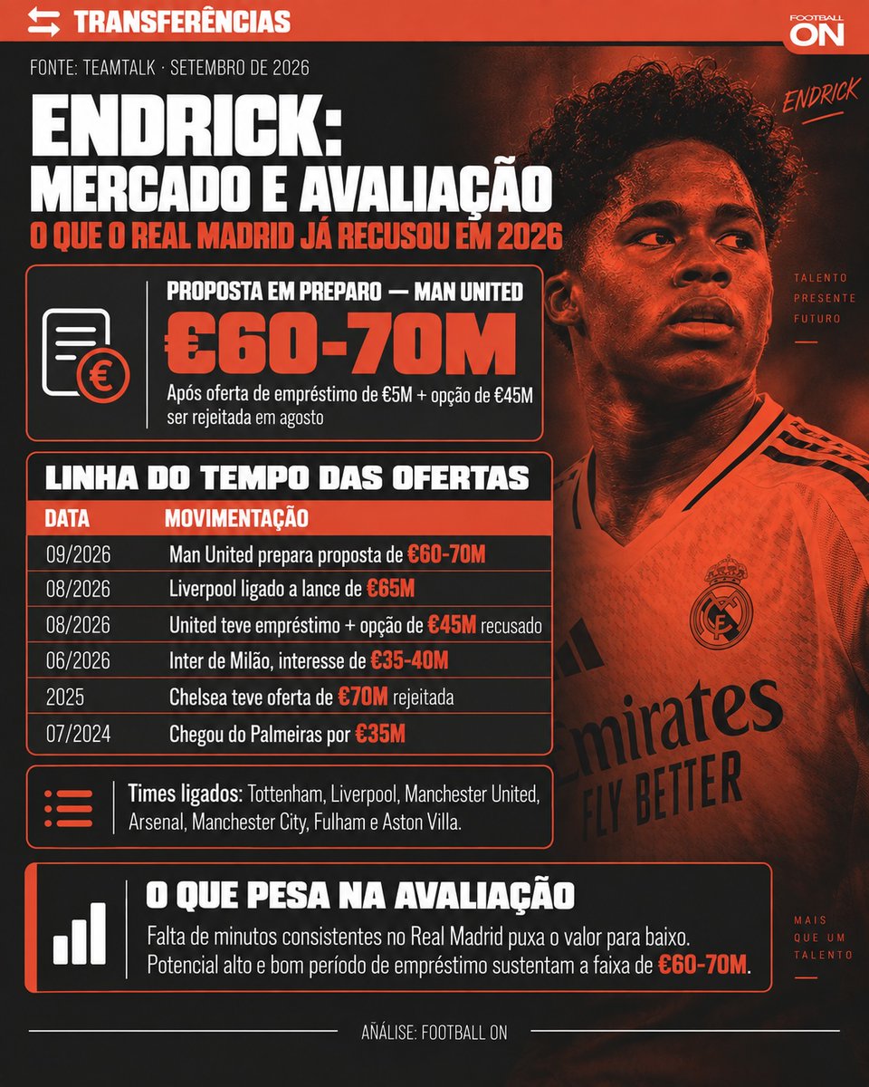 FootballOn__'s tweet photo. 🚨 #Endrick - o mercado já precifica a saída

O agente marca reunião com o Real Madrid na pausa das Eliminatórias.
O assunto é um só: minutos.

O Tottenham já se coloca na fila de 2027.

### A faixa
United prepara €60–70 milhões.
Liverpool foi ligado a €65 milhões.
Chelsea já ouviu não em €70 milhões, no início de 2025.

O piso apareceu em agosto:
empréstimo de €5 milhões com opção de €45 milhões.
O Madrid recusou.

Transfermarkt: €40 milhões.
Inter sondou €35–40 milhões.
O Madrid pedia €45 milhões.

Chegou do Palmeiras por €35 milhões, em julho de 2024.

### Os recortes
Pouco jogo no Bernabéu puxa o preço para baixo.
Potencial, empréstimo bom e a taxa inicial seguram a faixa.

Por isso o número não é €40 milhões nem €70 milhões.
É o meio: 60 a 70, se o United for sério.
45, se o Madrid só quiser aliviar.

Times ligados:
Tottenham, Liverpool, United, Arsenal, City, Fulham e Villa.

O Spurs entra no contexto para 2027.
Acredita que o Madrid cansa de ter o jogador parado.

### Leitura
O Real comprou o potencial.
Está pagando o banco.

O agente vai cobrar tempo.
O mercado já cobra o passe.

Quem compra um centroavante de 21 anos sem minutos consistentes?
Paga o que ele pode ser.
Não o que ele está sendo.

Endrick aguenta mais um ano no Madrid ou vira a página em 2027? 👇