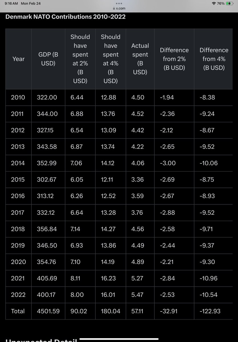 ComputerSageJAB's tweet photo. @KlaartjeZoetho2 @gdogorous @RasmusJarlov You back owe a lot of money and 2% is the extreme low end of what NATO countries should be spending. The numbers do not lie 👇 https://t.co/klIWpCGS8w