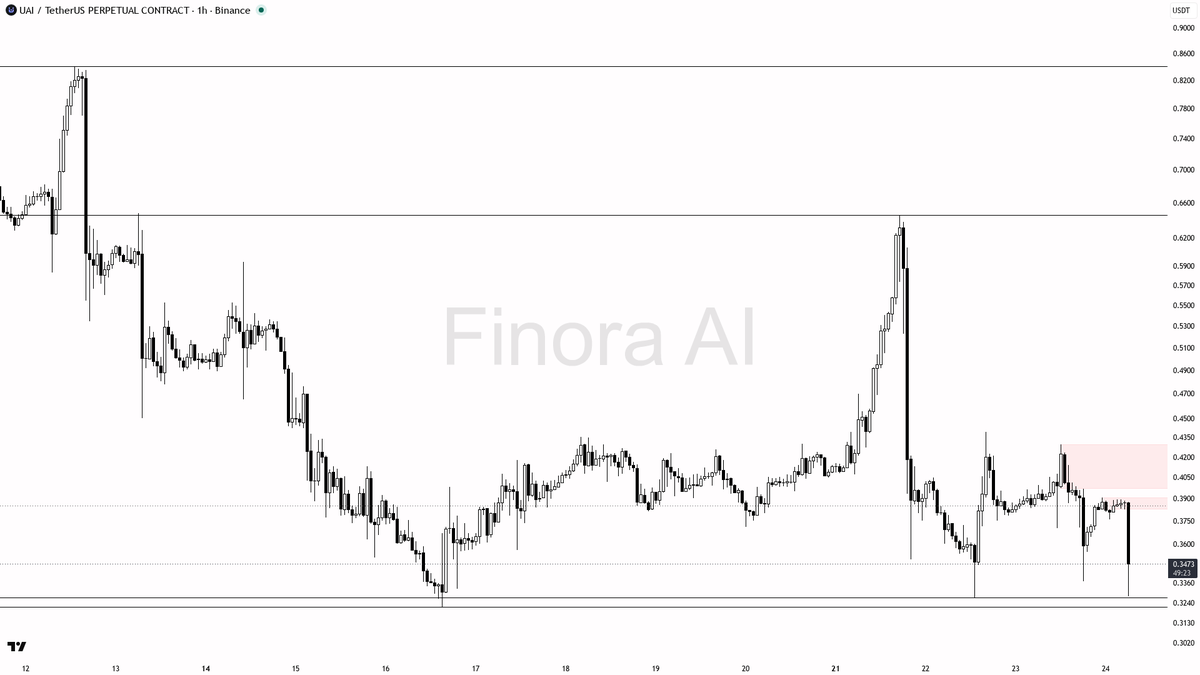 📉 $UAI flushes 11% on 49x volume — distribution into thin bids, not a bottom

- my bias is bearish here on the 1h — the latest dump with elevated participation