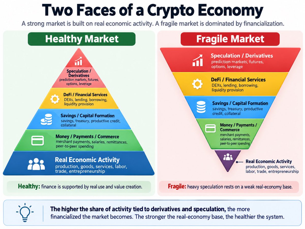 joemar_taganna's tweet photo. I think one way to understand why so many crypto projects eventually fall apart is to look at the shape of the economy around them.

A healthy crypto economy should look like a pyramid.

At the bottom is real economic activity: people producing things, selling services, paying workers, buying goods, running businesses, sending remittances, and using the currency in everyday transactions.

On top of that come payments, savings, lending, exchanges, liquidity markets, derivatives, prediction markets, and the rest of the financial layer.

There is nothing wrong with those things. A real economy needs finance.

The problem is that a lot of crypto projects end up building the pyramid upside down.

There is a huge amount of trading, staking, yield farming, leverage, derivatives, speculation, and token activity, while the amount of actual economic activity underneath remains tiny.

The token gets traded, staked, wrapped, borrowed against, put into another protocol, and used to earn yet another token.

But who is actually buying things with it? Who is getting paid in it? What businesses depend on it? What useful services are being exchanged?

Often, not much.

That is why these ecosystems can look enormous during a bull market and still be very fragile. Most of the activity is financial activity feeding on more financial activity.

And sometimes this is not even an accidental outcome. It is the design. Some projects are built around creating a narrative, attracting liquidity, pumping a token, and giving early participants a way to extract money from those who arrive later. There was never much intention to build a real economy underneath it.

This is where Bitcoin Cash is different.

The $BCH culture has always been unusually focused on the bottom of the pyramid.

Peer-to-peer electronic cash. Merchant adoption. Low-cost payments. Remittances. People actually spending BCH. Businesses accepting it. Building wallets, payment processors, point-of-sale systems, marketplaces, and other tools that make BCH useful outside an exchange.

And importantly, this is not just an aspiration. Progress has already been made.

There are communities where BCH is used for everyday commerce. There are merchants accepting it. There are companies building payment infrastructure around it. There are stablecoins, tokens, smart contracts, DEXs, lending projects, and other financial tools beginning to develop on top of that payment layer.

So BCH does not need to abandon DeFi or financial innovation. Quite the opposite. Those layers can make the ecosystem much more useful.

But the culture of BCH already understands something that much of crypto seems to have forgotten:

the financial layer should sit on top of an economy, not pretend to be the economy.

That is why I think Bitcoin Cash is particularly well positioned to build the first pyramid.

We should keep growing the base: more merchants, more users, more salaries, more services, more business activity, more machine payments, more real things being bought and sold using BCH.

Then let the financial layer grow with it.

DEXs, lending, prediction markets, derivatives, stablecoins, tokenized assets — all of these have a place. But their long-term value is much stronger when they are serving a growing economy underneath them.

Bitcoin Cash is not starting from zero here.

The culture is already pointed in that direction. The infrastructure is being built. Real-world adoption, while still small relative to what it could become, already exists.

The challenge now is to make that base much, much bigger.

Because the strongest crypto economy will not be the one with the most elaborate financial engineering.

It will be the one with the most real economic activity underneath it.