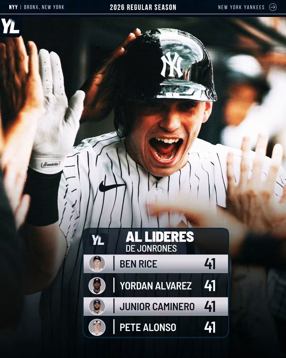 GrandSlamMLB's tweet photo. Al pegar su jonrón número 41 del año, Ben Rice se unió a Yordan Alvarez,  Junior Caminero y Pete en la cima del liderato de cuadrangulares de la Liga Americana.
 #RepBX #Yankees 

✍🏼 Yankees LATAM https://t.co/McyWJz2z0v