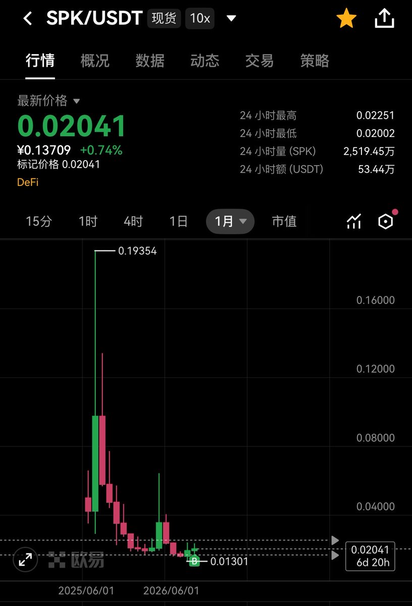 flowersea0628d's tweet photo. ethereum:0xc20059e0317de91738d13af027dfc4a50781b066 回调到0.02打了头仓

ethereum:0xc20059e0317de91738d13af027dfc4a50781b066 单季度总收入超过4000万美元，是有真实收入的协议，增长率也不错。

计划砸到0.0175看K线情况再补点仓。 https://t.co/bDBcL2W3Sr