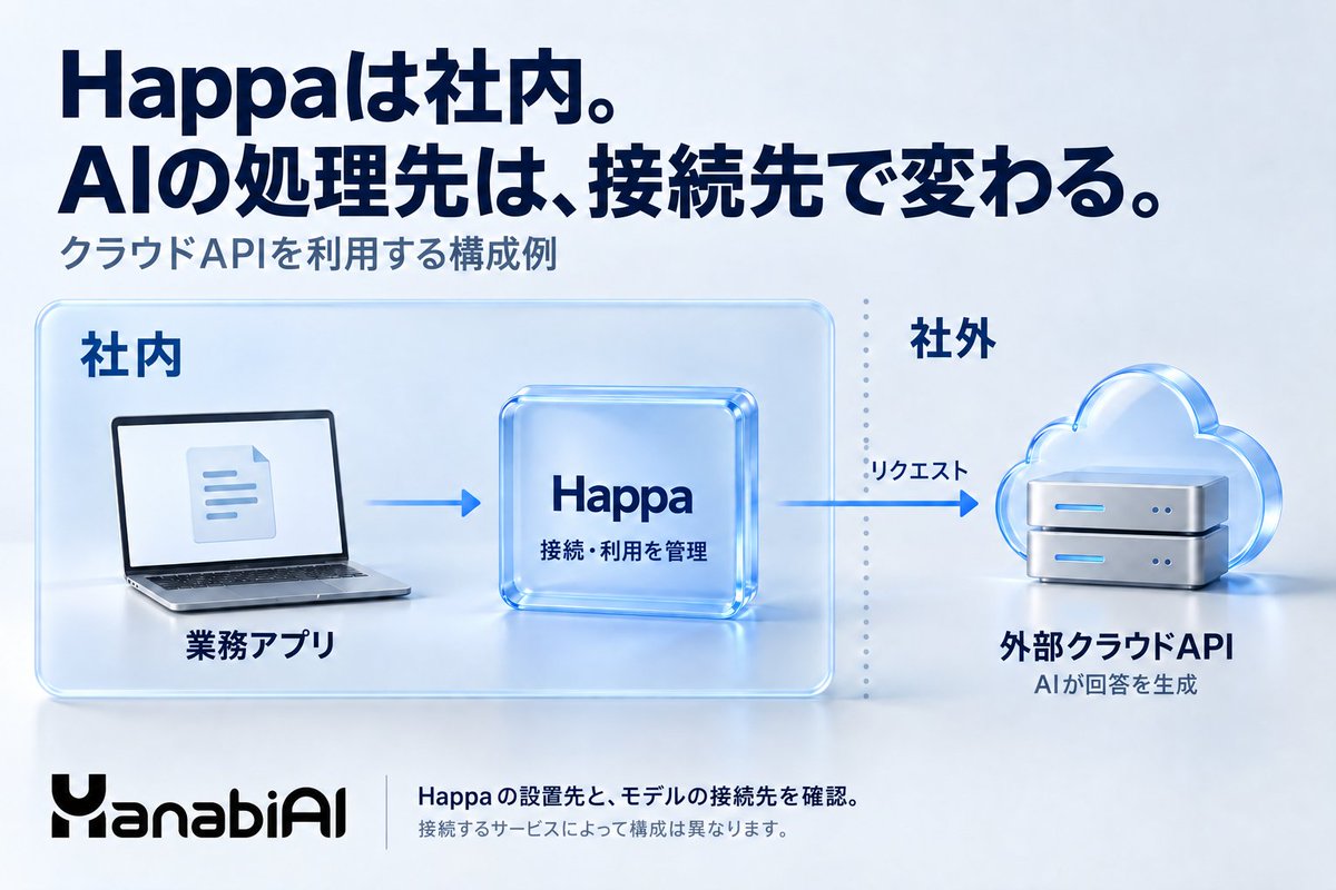 HanabiAI_'s tweet photo. Happaを社内に設置すれば、AIの処理も社内で完結する？

処理先は、接続するモデルサービスによって変わります。外部のクラウドAPIを使う場合、リクエストはそのサービスへ送られます。

導入時には、Happaの設置先とモデルの接続先をあわせてご確認ください。
https://t.co/W5aFjsXXbm https://t.co/CrDErw0CUi