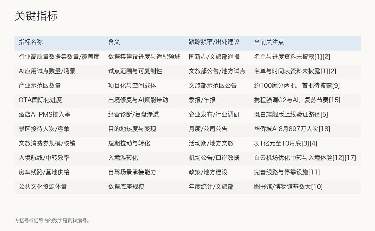 Rennix7t's tweet photo. 文旅数字化：行业投资机会速览

0. 当前投资机会要点
- 十五五部署行业数据集与AI试点，开启标准化与示范期
- 至10月底发放3.1亿元文旅消费券，旺季需求短催化
- 酒店与乐园成为AI落地先行场，PMS接入与机器人常态化运行
- 目的地运营转向存量提效与轻资产输出，政策边际强化
- 示范区拟两批约100家，项目化推进将成落地主线

1. 行业定义与边界
本文所称“文旅数字化”，覆盖文旅数据要素供给（公共文化与非遗等数据资源的统筹与目录化）、AI应用场景（导览、营销、运营决策、内容生成、设施管理等）与目的地运营（景区、酒店、机场枢纽、演艺与主题乐园等）的全链条升级。公共文化资源是数据底座，截至2025年底全国公共图书馆3253个、备案博物馆7188家，可为数据集建设与应用提供结构化。政策明确建设高质量数据集与AI试点，强化新业态与新场景孵化，边界延展至智慧服务、数字管理与产业示范区。

2. 产业链全景
价值沉淀主要在两端：上游的数据标准化与要素化决定可用性与复用成本；下游的目的地运营与渠道触达承接转化与现金流，AI产品与系统集成位于中游连接供需、放大效率提升。房车自驾、邮轮游艇等新消费场景拓展了下游承接口径，倒逼数据与系统标准化。酒店PMS侧AI运营与主题乐园具身智能，率先给出可验证的效率与体验样本；机场等枢纽与文旅协同，提升入境游转化与多业态联动。

（产业链图见附图）

3. 市场规模
2025年国内居民出游人次65.22亿、出游花费6.30万亿元；2026年上半年出游人次34.63亿、出游花费3.21万亿元，显示量稳价压与修复减缓并存，供给侧更依赖提效与新内容。政策层面对智慧旅游、数据要素、技术应用与项目管理的全链条强化，意味着规模的下一阶段更多来自“利用率×转化率”的存量效率提升与结构性增量场景，而非单纯扩表。

4. 竞争格局
数据供给端：公共文化设施与非遗资源形成高质量数据集的主要来源，目录化与数字化将成为基础设施型竞争点，率先纳入国家目录与标准体系的资源更易进入AI训练与服务闭环。
应用与渠道端：头部OTA与平台积极布局AI，携程以全球化与高品质（G2）配合自研AI覆盖旅客全旅程，作为差异化抓手；同程在“核心OTA+酒管+国际化+短途生态”平台化升级路径下强调AI赋能效率；酒店侧，美团既白旗舰版直连PMS做经营诊断与复盘，强调走出个人提效、进入真实经营场景。
目的地运营端：乐园与演艺加速具身智能验证，长隆园区数百台机器人常态化运行并共建联合研究院，验证人形机器人在导览与服务的适配性路径；综合文旅集团与机场枢纽强化“航空+文旅+商业”联动，白云机场提出深化入境便利与文旅协同以提升枢纽吸引力；文旅央地运营商如华侨城A月度接待量表现出较强底盘，利于数字化运营放大边际。

5. 核心壁垒
数据资产与标准化能力：数据要素产出弹性在信息服务等行业显著，决定了AI场景复用与规模报酬，谁能先行实现目录化、确权与标准贯通，谁就具备可迁移的低边际成本优势。
从“能做Demo”到“能产ROI”：AI原生产品需成为可独立核算的收入与效率单元，订阅与用量模型、交付复制与现金回收节奏构成商业化壁垒。
全口径成本与能力沉淀：需把研发、履约、云算力、运维、数据处理等完整口径回归财务，并验证一次交付对下一次的获客、交付周期与留存改善，形成复用性。
场景运营与生态协同：PMS深连、乐园现场运营、机场联动文旅，要求跨系统联动与多主体对接能力，构成难以复制的组织与生态壁垒。

6. 驱动因素
政策顶层设计：十五五明确推动科技赋能、数字化转型、项目管理与低效盘活，为数据集、AI试点与示范区提供路线与抓手。
专项催化：国庆文化和旅游消费月发放3.1亿元消费券，短期拉动需求与验证转化链路。
新场景供给：房车自驾线路与停靠设施完善，拓宽需求半径并拉动目的地与营地数字化。
企业侧迭代：平台与软件公司从功能叠加转向ROI与席位+用量商业模式，AI预算与落地确定性提升，利好B端渗透。

7. 主要上市公司
（上市公司表见附图）

8. 投资风险
- 政策落地与名单进度不及预期，影响样本复制与资金节奏
- 标准不一致与隐私合规约束，跨区域数据流通与接口落地受阻
- AI投入与ROI错配，算力与运维成本上升影响利润兑现
- 极端天气、宏观波动与分流效应致客流与价格承压
- 项目管理不足导致低效投资与闲置浪费风险上升

9. 关键指标
（关键指标表见附图）

#AI #Robotics #IPO