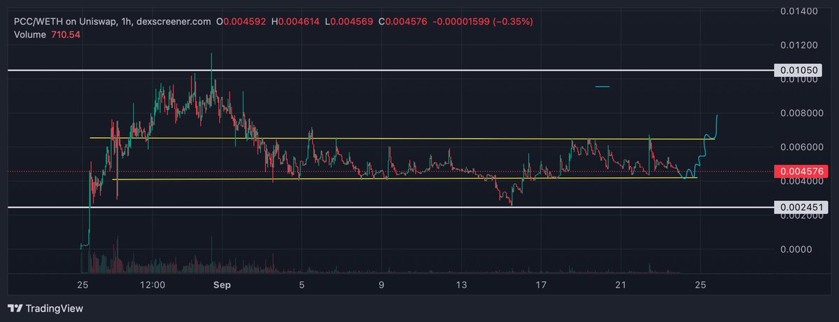 CryptoGodJohn's tweet photo. robinhood:0xbf3e53713a53e9c3d5d1ddc25dd2c65669244663 here the retest 

added more to my bags here at these levels.. buying sub $5m will be a generational entry in a few weeks 

$25m soon https://t.co/VJoSlocy00