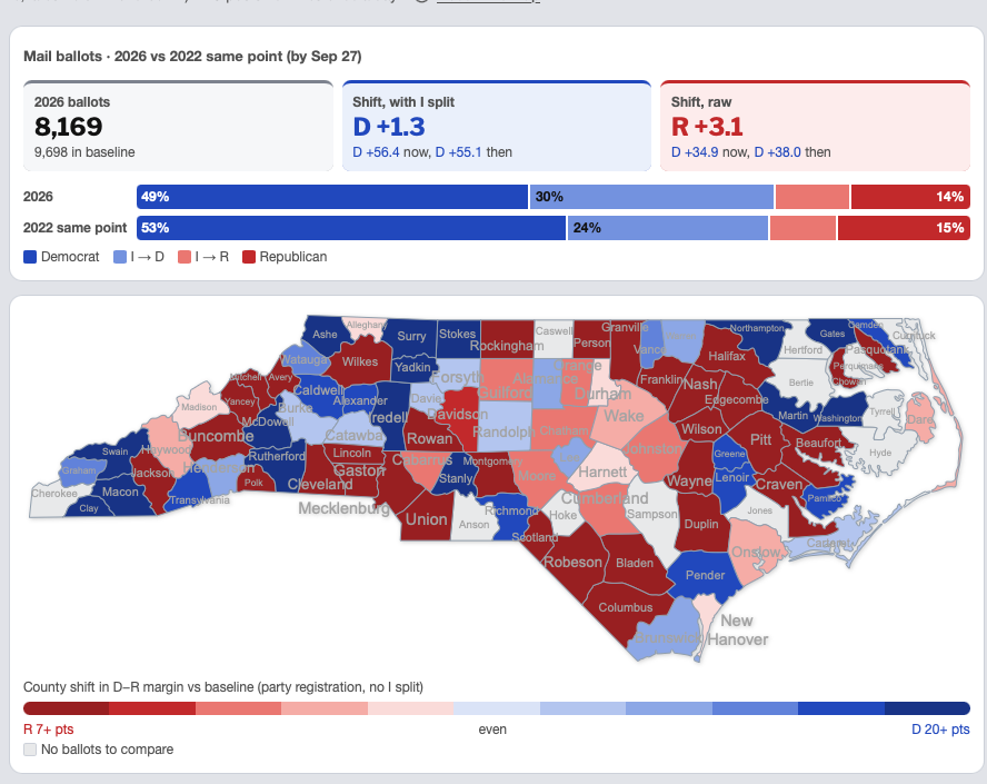 DataRepublican's tweet photo. 🇺🇸🗳️ 23-Sept North Carolina Early Voting Update: The First Tea Leaves 🗳️

The DataRepublican North Carolina map is LIVE and is updating on a daily cron job. 

Before any numbers: In 2022, Democrats led mail returns by 55 points at this stage and by 41 at the end, and Republicans went on to win the state's statewide races that year. So my analysis judges 2026 against the same point in 2022.

Shift from the same point in 2022 (42 days out):

🔴 R share of mail: −1.8
🔵 D share of mail: −4.9
🟡 I share of mail: +6.7

Raw D–R margin: 🔴+3.1 shift toward Republicans
With independents split by each county's R/D mail split: 🔵+1.3

Democrats are losing share faster than Republicans, and independents are taking it. The reason I still forecast an overall Democratic shift is because I assume those independents break the way their county's mail does, and so far they are breaking Democratic. In 2024, independents broke Republican. That is a big flag to watch here. 

Military and overseas ballots, sent by email, are 29% of returns this year, compared with 8% in 2022, and they run about D+47 (unchanged). Without them:

🔴 Domestic D–R margin: 🔴+7.4 shift toward Republicans (D+29.8, against D+37.2 in 2022)
🔴 Urban domestic mail (the 7 biggest metro counties): 🔴+6.3 (D+56.8, against D+63.1)
⚪ White domestic mail: roughly flat (D+35.1, against D+34.6)

Raw counts so far (2022 same point in brackets):

🔴 R : 1,120 [1,501]
🔵 D : 3,971 [5,186]
🟡 I : 3,078 [3,011]

🟡 I leaning 🔴 R: 659
🟡 I leaning 🔵 D: 2,419

Caveats:
- Tiny sample. 8,169 ballots in a state that cast about 3.8M in the last midterm.
- 2022 is the best available comparison, but it still had COVID-era mail habits. That baseline is inflated for Democrats.
- 2024 can't be compared yet. NC mailed its civilian ballots 18 days late that year, after reprinting them to take RFK Jr. off, so almost everything back by this point in 2024 was military and overseas.
- NC has no permanent mail list, so every civilian ballot here was requested for this election. Early returners are mostly habitual mail voters: 58% are 65 or older.
- The overseas surge makes Democrats look better statewide than they are on domestic mail. Which picture holds depends on what the civilian returns do over the next few weeks.

This doesn't rule out a Democratic wave. It also doesn't show one. The real signal starts when in-person early voting opens in mid-October.

Website link below: 👇