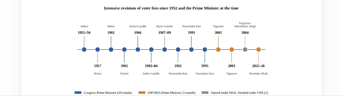 Politicsforgets's tweet photo. The present SIR is often described as something new. The ECI’s own order says otherwise. It lists earlier intensive revisions for all or part of the country in 1952–56, 1957, 1961, 1965–66, 1983–84, 1987–89, 1992–95 and 2002–04. 

When second phase announced, CEC Gyanesh Kumar said the present SIR is the ninth such exercise since Independence, and that the last one was held in 2002–04. 

Home Minister Amit Shah reminded Congress leaders that the process was started under Jawaharlal Nehru.

The timeline chart below place each round next to the Prime Minister of the
time. The picture is clear: most intensive revisions happened under Congress governments.
