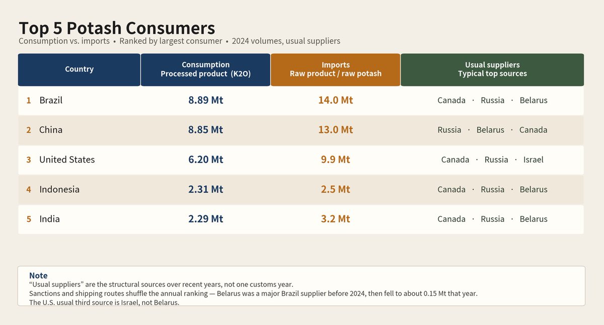 ComputerSageJAB's tweet photo. No one stated the mine in Michigan will replace all Canada potash. You seem to have reading comprehension problems.

No one ever stated we wanted to replace all of Canadian potash, you must have Halley for propaganda, 

What we desire is a little less dependence on certain sources and 0.8 million times here, and 1-2 million tons over there does just fine.