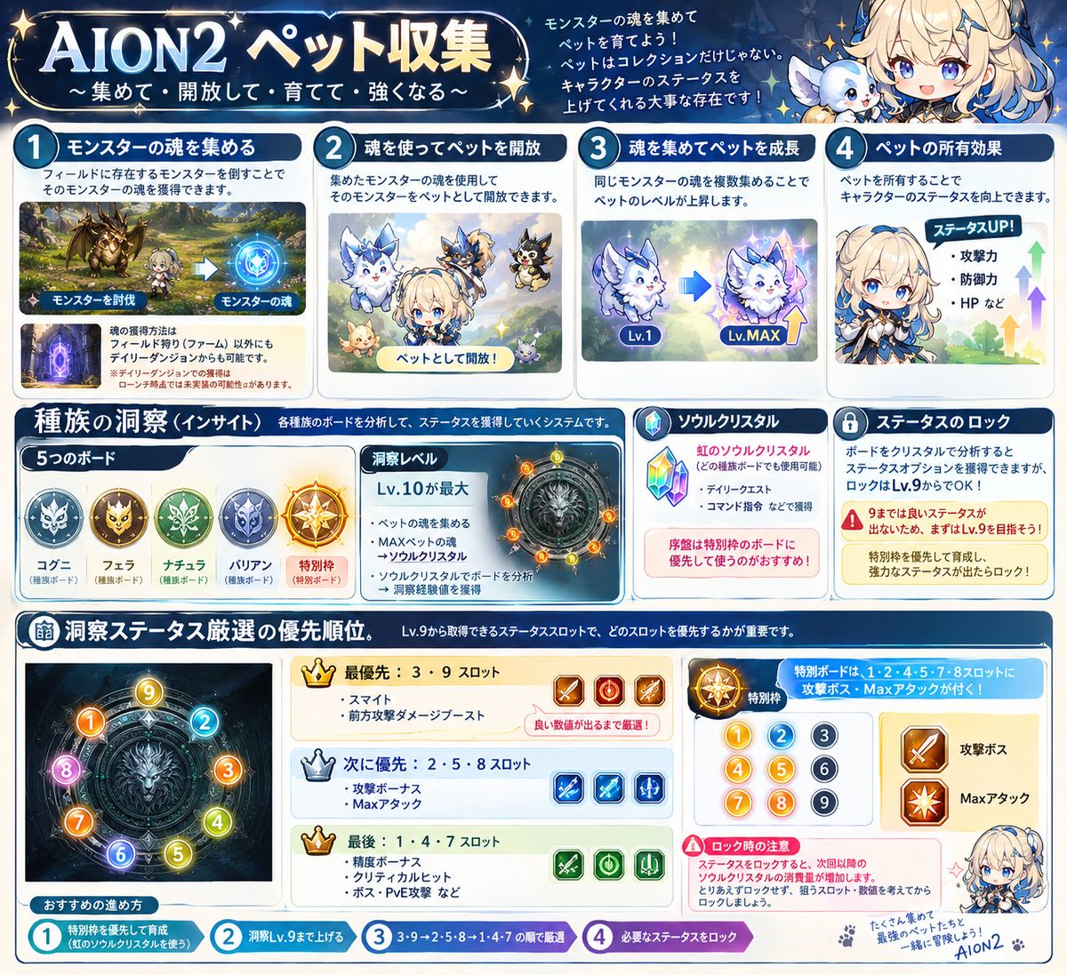 fistofsun419neo's tweet photo. とりあえず本国の攻略動画を見て（情報量ありすぎて沸騰しました）
最低限の進め方と、ペット収集についてのみちゃっぴーにまとめてもらいました🪽🪽🪽

とりあえず最低限は理解できたかな…

#AION2 https://t.co/JDwc5KCXgQ