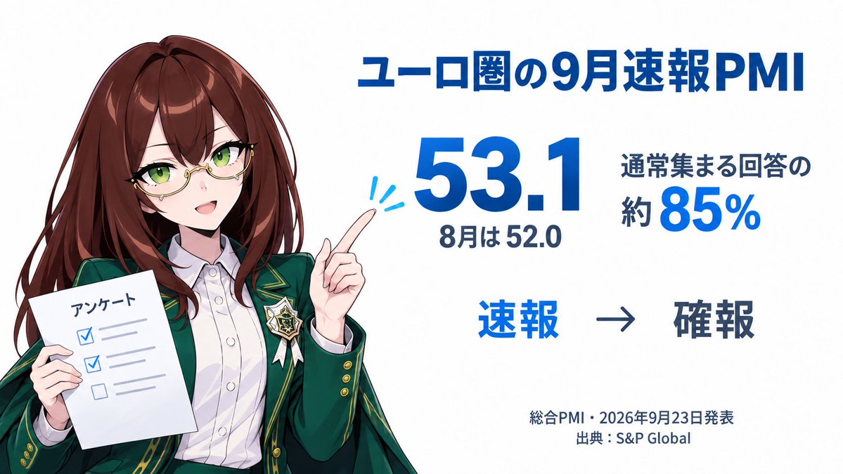 sobaotome's tweet photo. 🌍 ユーロ圏の9月・総合PMI速報値は53.1
8月の52.0から���昇したよ📈
（S&amp;P Global、9/23発表）

今回は、通常集まる回答の約85％で算出📋
全部を待たずに、企業活動の動きを早めに届けるのが速報PMIの役割だよ
https://t.co/VRHuQ1rGTd https://t.co/hcSyBsmsRQ