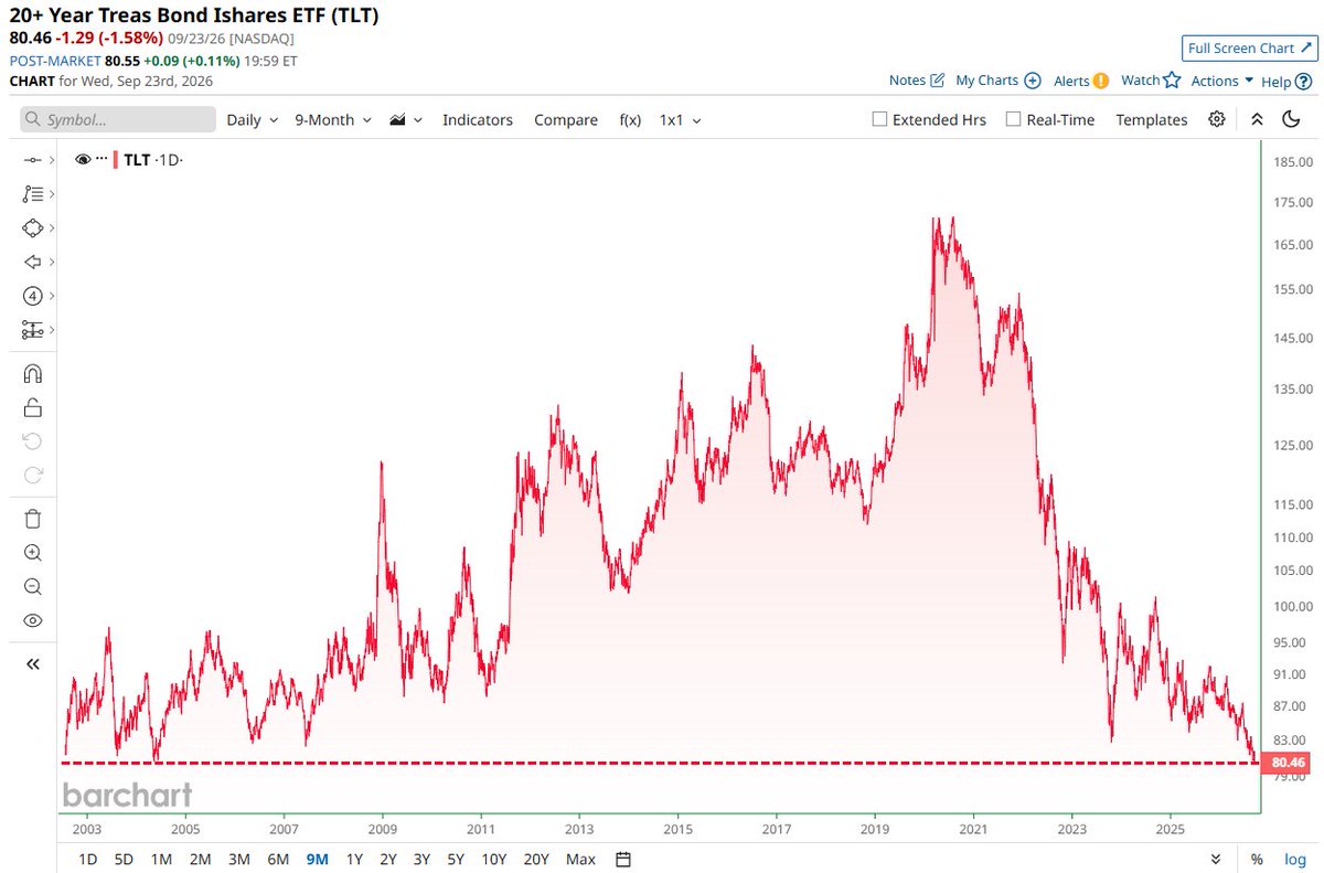 Barchart's tweet photo. $TLT closes at lowest price in history (Launch Date was July 22, 2002) 📉 📉 https://t.co/EXzwGWvV2F