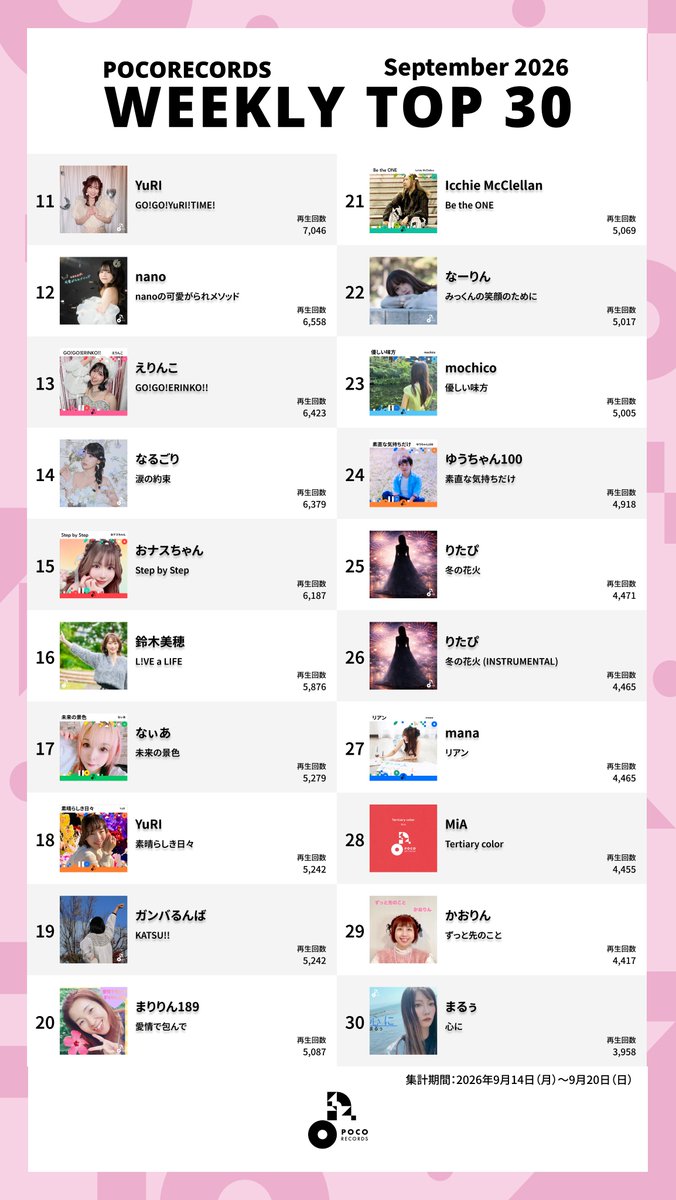 pocorecords's tweet photo. 🌾【2026年9月Weekly TOP30（9/14~9/20）】更新 https://t.co/OcNx6kDdgN