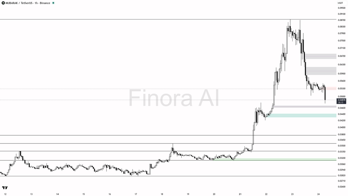 🔻 $MUBARAK -5.9% flush on 3x volume looks like distribution not a bottom

- my bias is bearish here on the 1h: price already slipped under the 0.05027 swing lo