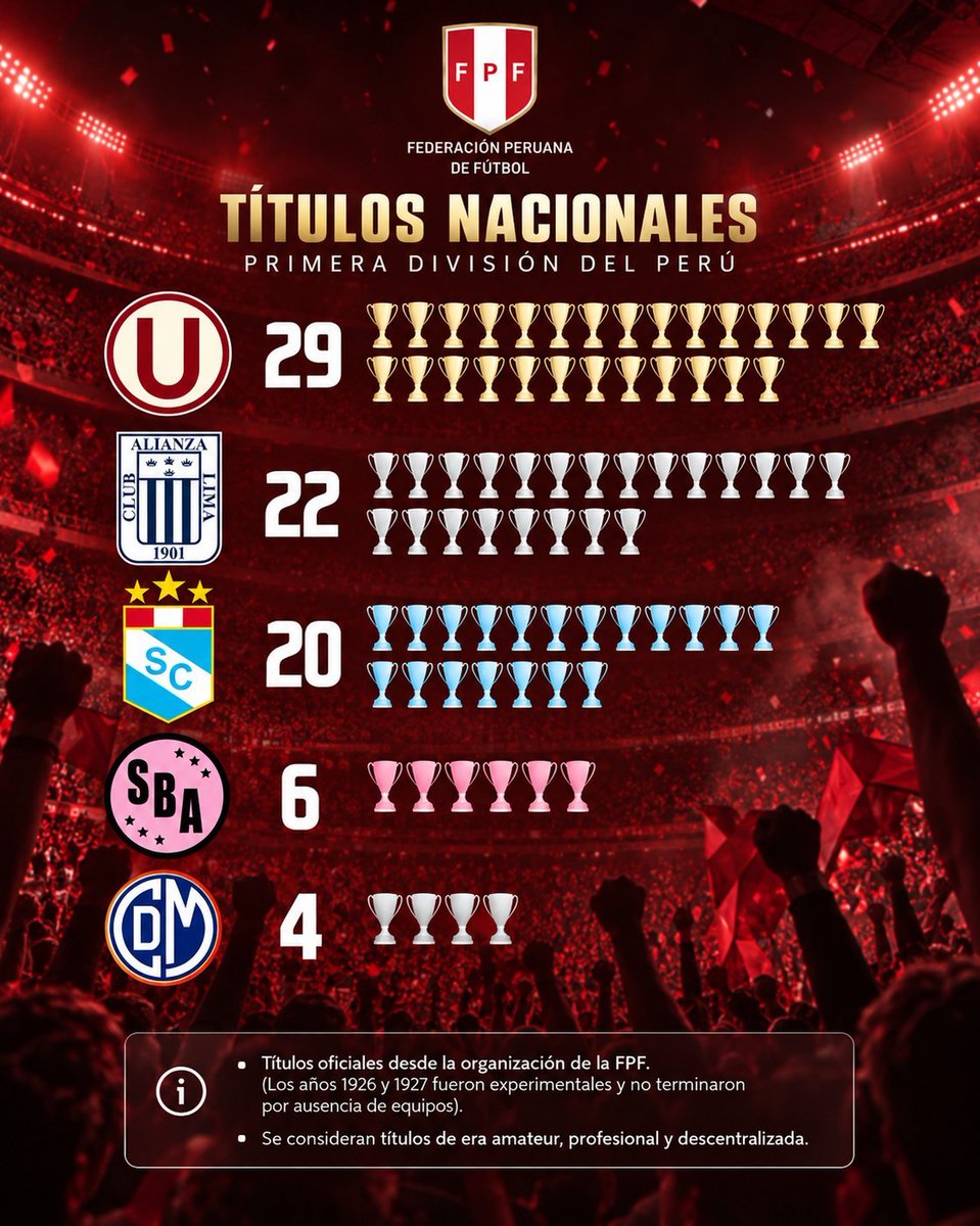 MiPasionNoTCura's tweet photo. OFICIALMENTE POR LA F.P.F.🔝
Retwittear
🥇Universitario 2️⃣9️⃣ 🏆títulos
🥈Alianza Lima (22 títulos)

𝗨𝗡𝗜𝗩𝗘𝗥𝗦𝗜𝗧𝗔𝗥𝗜𝗢 𝐝𝐞𝐥 𝐛𝐚𝐥𝐨𝐦𝐩𝐢𝐞 𝐩𝐞𝐫𝐮𝐚𝐧𝐨 𝐥𝐚 𝐦𝐚𝐱𝐢𝐦𝐚 𝐞𝐱𝐩𝐫𝐞𝐬𝐢𝐨́𝐧.🇵🇪

Cúper  Liga 1 #ConLaUsiempre #MiPasionNoTieneCura #Universitario #YdaleU https://t.co/MyFHhOzblt