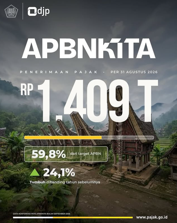 pajakbadsel's tweet photo. Per 31 Agustus 2026, penerimaan pajak telah mencapai Rp1.409 triliun, atau 59,8% dari target APBN, dengan pertumbuhan sebesar 24,1%.

Terima kasih atas kontribusi dan kepatuhan #KawanPajak. Bersama, penerimaan pajak terus mendukung pembiayaan pembangunan dan keberlanjutan negeri. https://t.co/RYrX0nlnOr