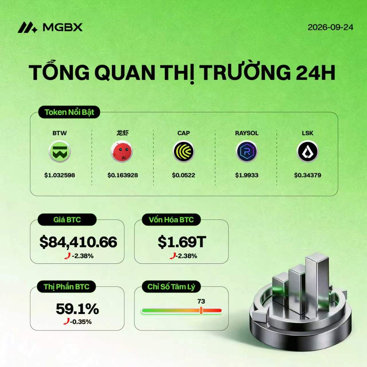 MGBX_VN's tweet photo. ☕️ #MGBX Tổng quan thị trường hằng ngày | 24/09/2026
🟠 $BTC: $84,410.66 (-2.38%)

🔥 Xu hướng trong 24 giờ qua:
1️⃣ #BTW: $1.032598
2️⃣ #龙虾: $0.163928
3️⃣ #CAP: $0.0522
4️⃣ #RAYSOL: $1.9933
5️⃣ #LSK: $0.34379

📊 Tâm lý thị trường: 73
👉 Xem thị trường ngay:
https://t.co/swCvJA3tXu