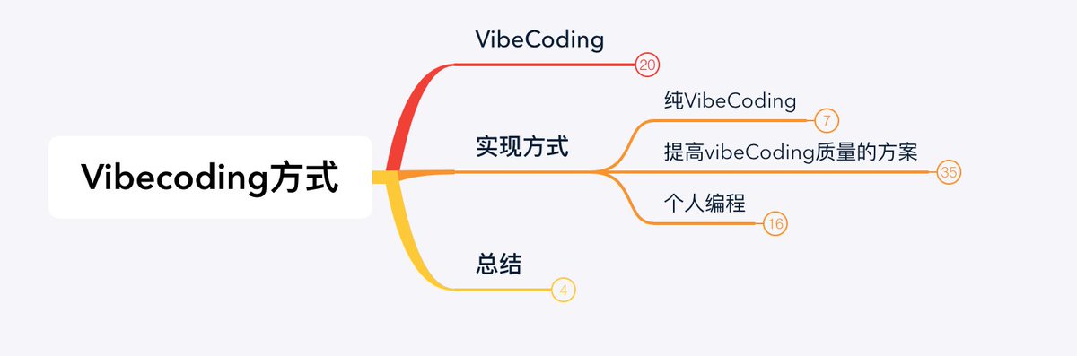 QuanFeel's tweet photo. 第一个VibeCoding 提质量篇，准备也很简单。
思维导图列一个大纲，然后准备几个演示。有空直接录制就可以了。

也就是我当前之需要考虑如何分享内容，不用去管如何制作精美。 https://t.co/k9fTA6bY8h