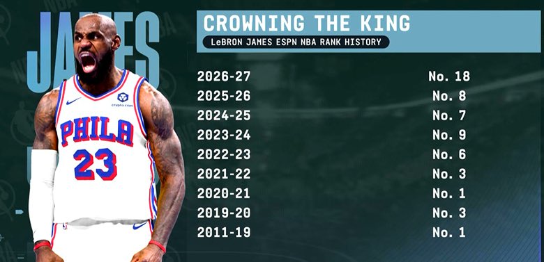 50NuancesDeNBA's tweet photo. C’est la première fois depuis le lancement du ranking d’avant-saison d’ESPN que LeBron James est projeté en-dehors du Top 10…

Le temps passe les amis… https://t.co/mbh6iRh8d9