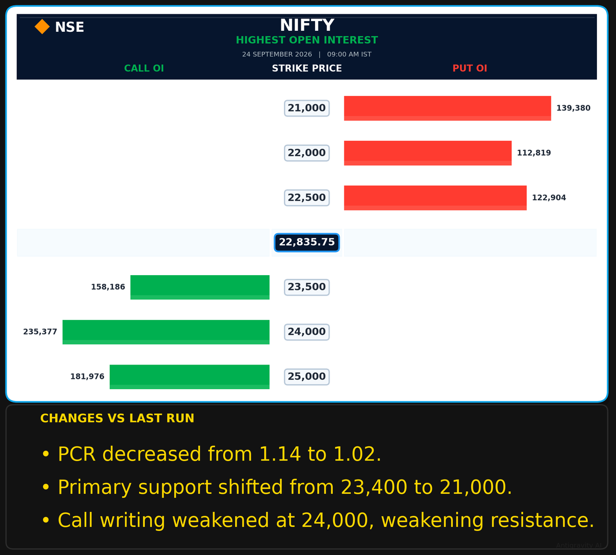 SolomonRaj20's tweet photo. 📊 Nifty Highest Open Interest

Expiry: 29 Sep 2026

#NIFTY #Options #OptionsTrading #NSE #IndianStockMarket #FNO #Trading #MarketAnalysis https://t.co/ZcdjGhtU9N