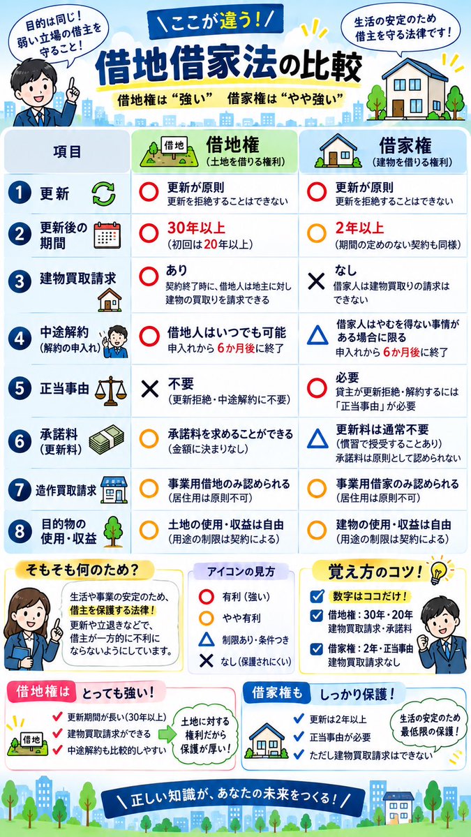 takkenkun1's tweet photo. 借地借家法の比較はこちら👇
更新、正当事由、他条件をしっかり確認しよう！
保存して見返して🔥
#宅建　#宅建試験 https://t.co/uiKBdM8jzJ