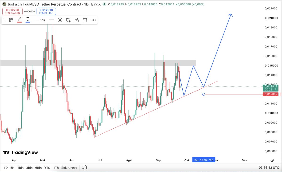 Cryptonesia_ID's tweet photo. solana:Df6yfrKC8kZE3KNkrHERKzAetSxbrWeniQfyJY4Jpump bisa retest dulu ke $0,012 lalu naik ke resist area box abu mungkin retest lagi lalu breakout 🚀 https://t.co/Myj7ZW0Aes